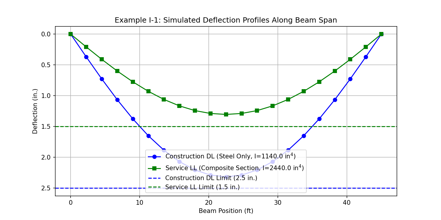 Beam Deflection Profile