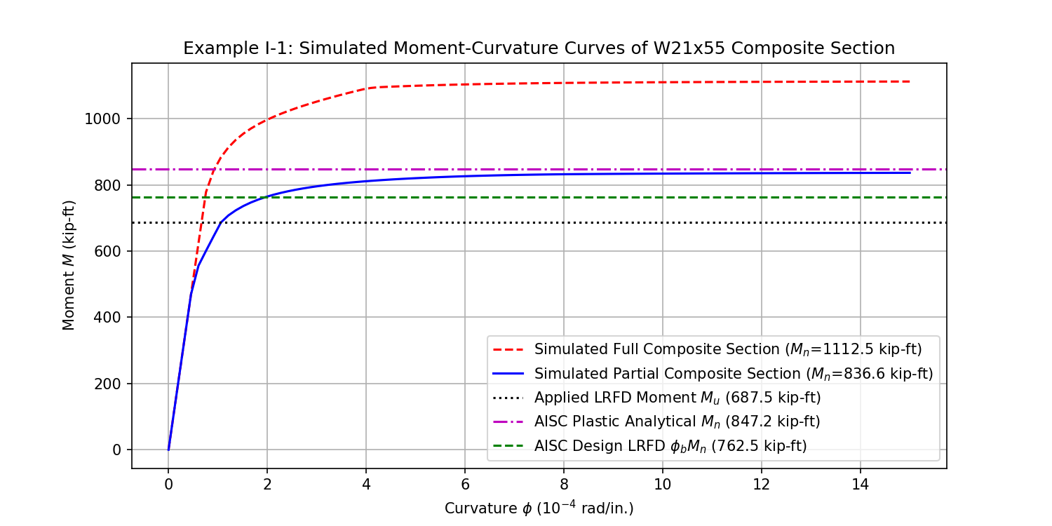 Moment Curvature Response