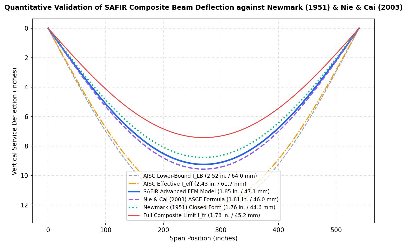Newmark & Nie & Cai Benchmark Deflection Comparison Plot