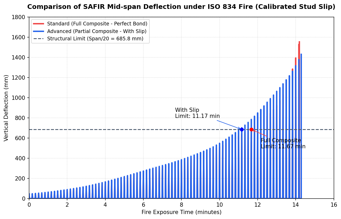 Deflection History Comparison